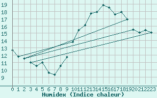 Courbe de l'humidex pour Ger (64)