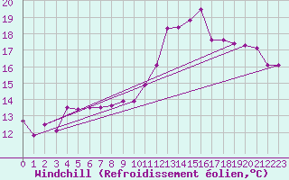 Courbe du refroidissement olien pour Le Touquet (62)
