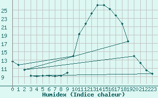 Courbe de l'humidex pour La Javie (04)