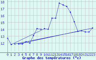 Courbe de tempratures pour Kuemmersruck