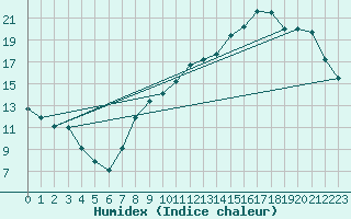 Courbe de l'humidex pour Bridel (Lu)