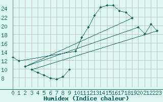 Courbe de l'humidex pour Eygliers (05)