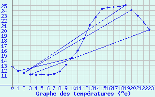 Courbe de tempratures pour Sandillon (45)