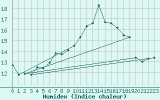 Courbe de l'humidex pour Plymouth (UK)