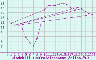 Courbe du refroidissement olien pour Ploeren (56)