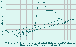 Courbe de l'humidex pour Tetuan / Sania Ramel