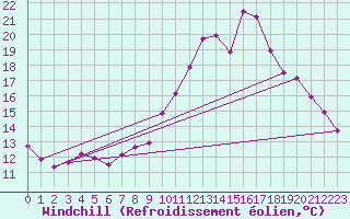 Courbe du refroidissement olien pour Tour-en-Sologne (41)