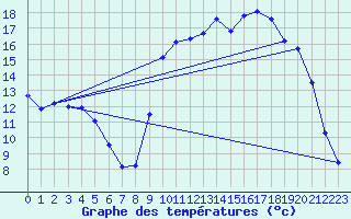 Courbe de tempratures pour Valognes (50)