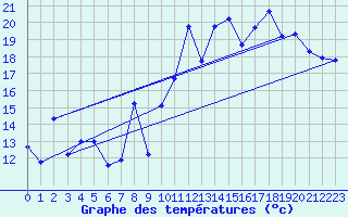 Courbe de tempratures pour Grimentz (Sw)