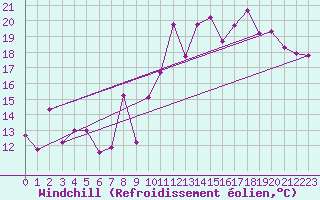 Courbe du refroidissement olien pour Grimentz (Sw)