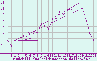 Courbe du refroidissement olien pour Le Havre - Octeville (76)