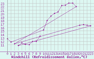 Courbe du refroidissement olien pour Brive-Souillac (19)