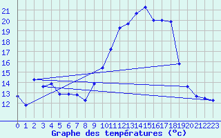 Courbe de tempratures pour Xert / Chert (Esp)