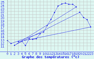 Courbe de tempratures pour Herserange (54)