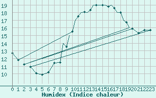 Courbe de l'humidex pour Gibraltar (UK)