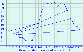 Courbe de tempratures pour Lans-en-Vercors (38)