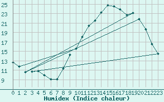 Courbe de l'humidex pour Angers-Beaucouz (49)