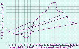 Courbe du refroidissement olien pour Mcon (71)