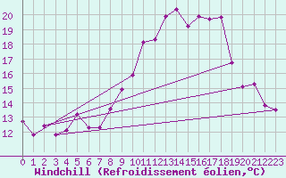 Courbe du refroidissement olien pour Saint-Auban (04)
