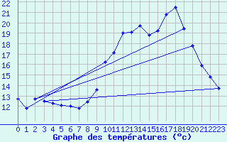 Courbe de tempratures pour Aiguillon (47)