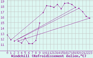 Courbe du refroidissement olien pour Le Talut - Belle-Ile (56)