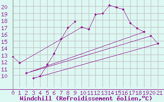 Courbe du refroidissement olien pour Almondsbury