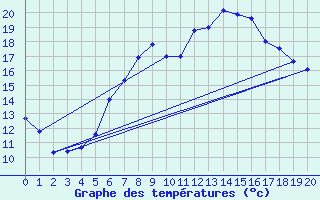 Courbe de tempratures pour Almondsbury