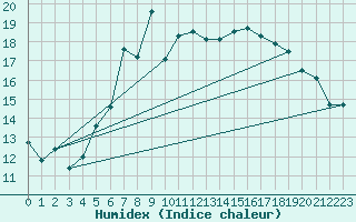 Courbe de l'humidex pour Reichshof-Eckenhagen