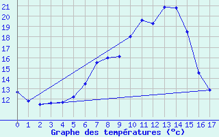 Courbe de tempratures pour Kempten