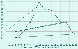 Courbe de l'humidex pour Hatay