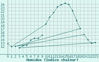 Courbe de l'humidex pour Lannion (22)