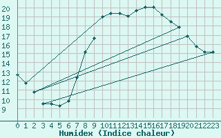 Courbe de l'humidex pour Oehringen