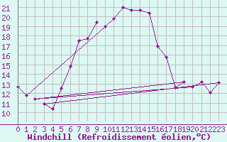 Courbe du refroidissement olien pour Drobeta Tr. Severin