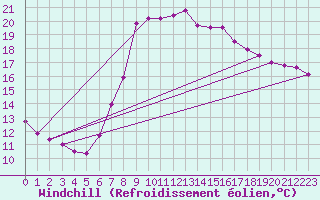 Courbe du refroidissement olien pour Elgoibar