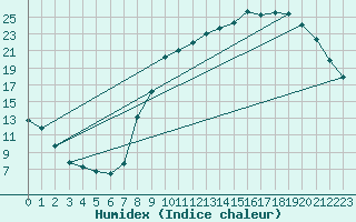 Courbe de l'humidex pour Jussy (02)