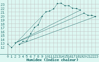 Courbe de l'humidex pour Dourbes (Be)