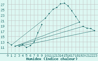 Courbe de l'humidex pour Flhli