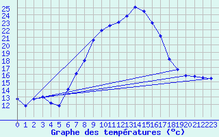 Courbe de tempratures pour Krumbach