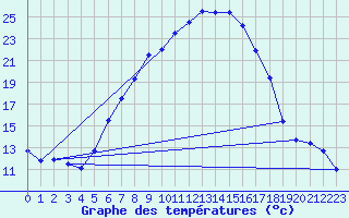 Courbe de tempratures pour Veliko Gradiste