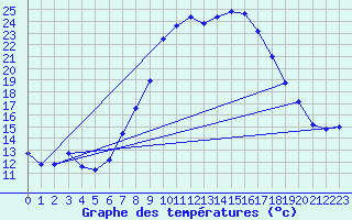 Courbe de tempratures pour Les Charbonnires (Sw)