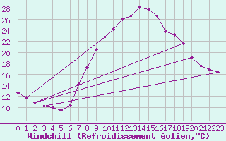 Courbe du refroidissement olien pour Molina de Aragn