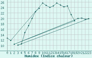 Courbe de l'humidex pour Gumpoldskirchen