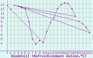 Courbe du refroidissement olien pour Sallles d