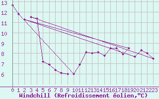 Courbe du refroidissement olien pour Muehldorf