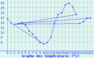 Courbe de tempratures pour Colmar (68)