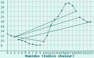 Courbe de l'humidex pour Castellbell i el Vilar (Esp)