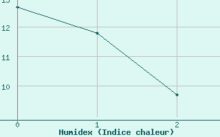 Courbe de l'humidex pour Evenstad-Overenget