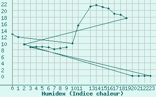 Courbe de l'humidex pour Pontecorvo (It)