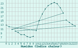 Courbe de l'humidex pour Bridel (Lu)