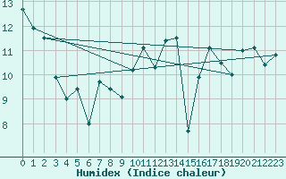 Courbe de l'humidex pour Pointe de Socoa (64)